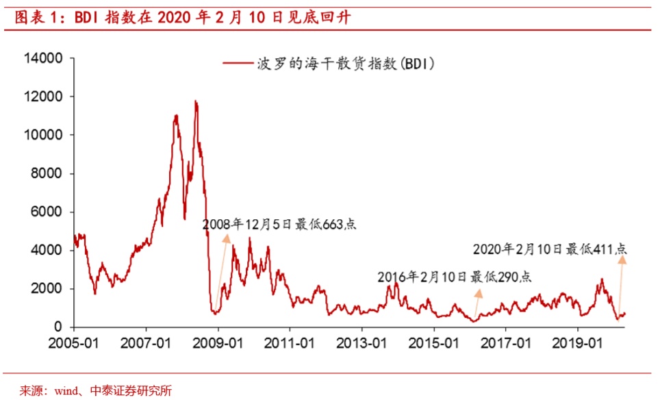 疫情将对我国进出口产业链产生多大影响？