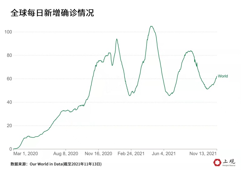 2021 年年尾全球疫情走向诡异，多地防疫政策松紧不一