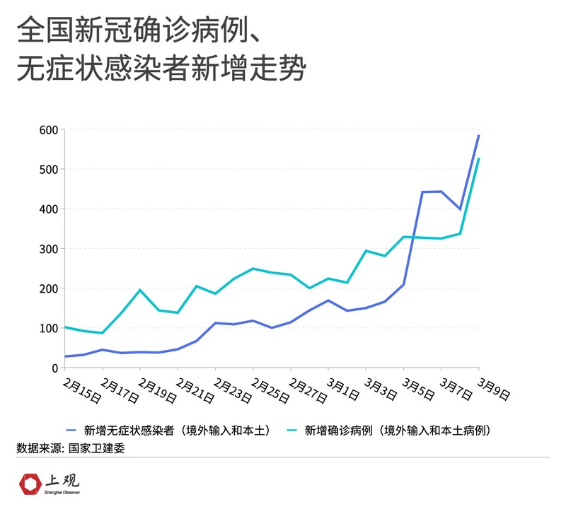 本轮本土疫情无症状感染者激增，多地均为奥密克戎变异株